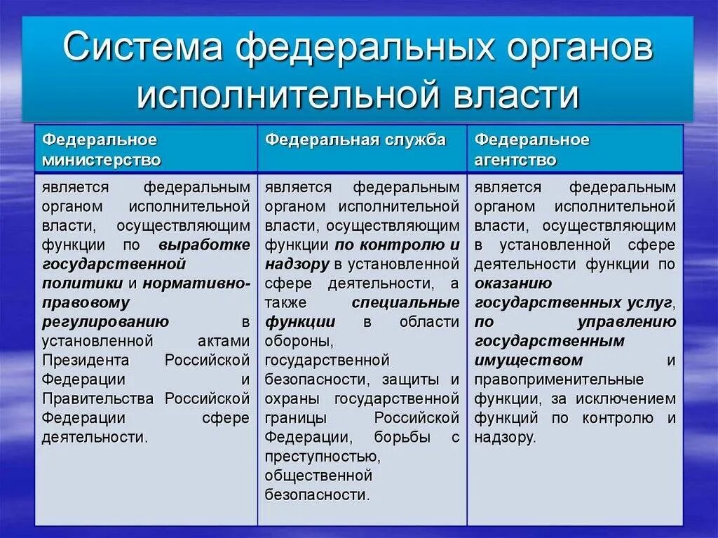 Типы федеральных органов исполнительной власти. Федеральные органы исполнительной власти рф таблица. система органов исполнительной власти в рф таблица. иерархия федеральных органов исполнительной власти рф. система и структура федеральных органов исполнительной власти.
