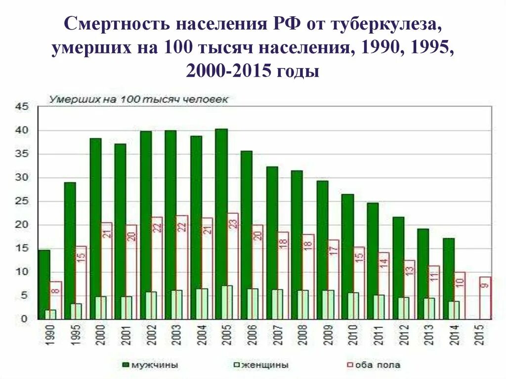 Сколько человек погибает в россии в день. Статистика смертности от туберкулеза. Туберкулез смертность статистика. Смертность от туберкулеза график. Смерть от туберкулеза статистика.