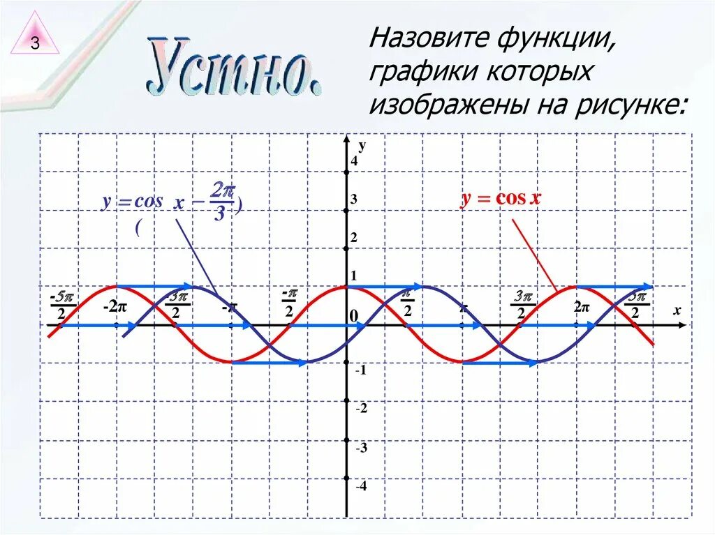 Функция 1 cosx график. График функции y=cosx. График функции cos x. Y 3cosx график. Нарисовать график функции y cos x..