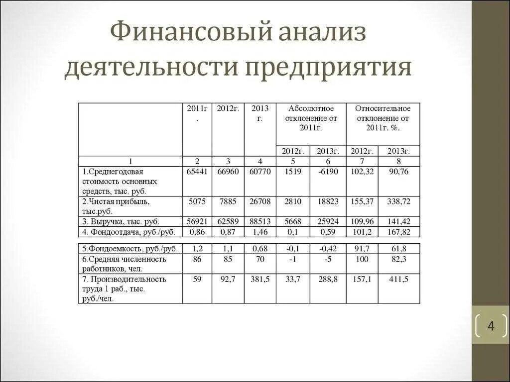 Как провести финансовый анализ