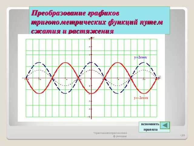 Преобразования тригонометрических графиков