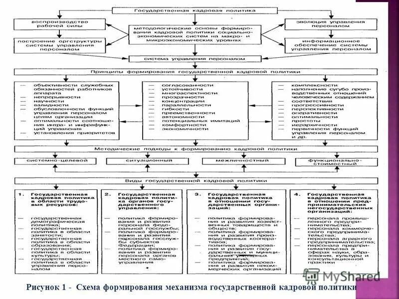 механизмы государственной кадровой политики. механизм формирования и реализации государственной политики. «государственная кадровая политика и механизмы реализации». этапы формирования и реализации государственной политики. механизм формирования государственной кадровой политики.
