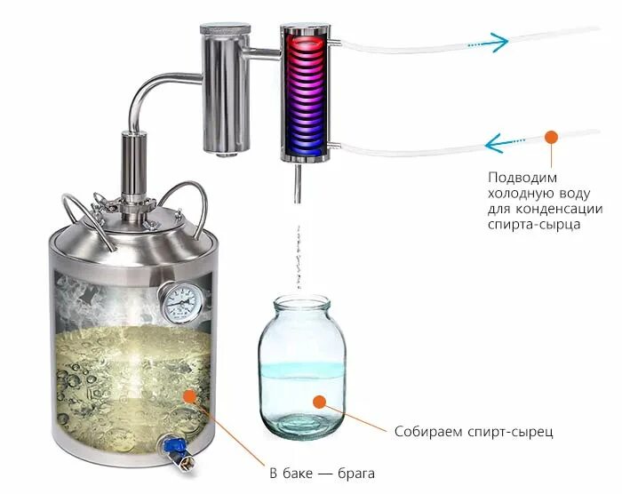 Очистка самогона первой перегонки в домашних условиях. Самогонный аппарат схема подключения водопровода к аппарату. Схема самогонного аппарата с сухопарником. Схема самогонного аппарата для дистилляции. Схема подключения воды к самогонному аппарату с сухопарником.