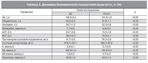 Уровень креатинина для кт