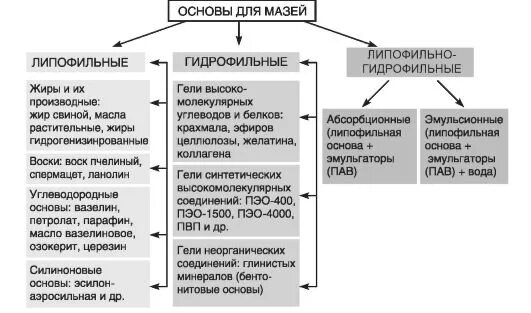 Основы для мазей. Кла сификациякомпонентов крови. Характеристика мазевых основ. Классификация компонентов и препаратов крови. Шуточный набор для женщины.