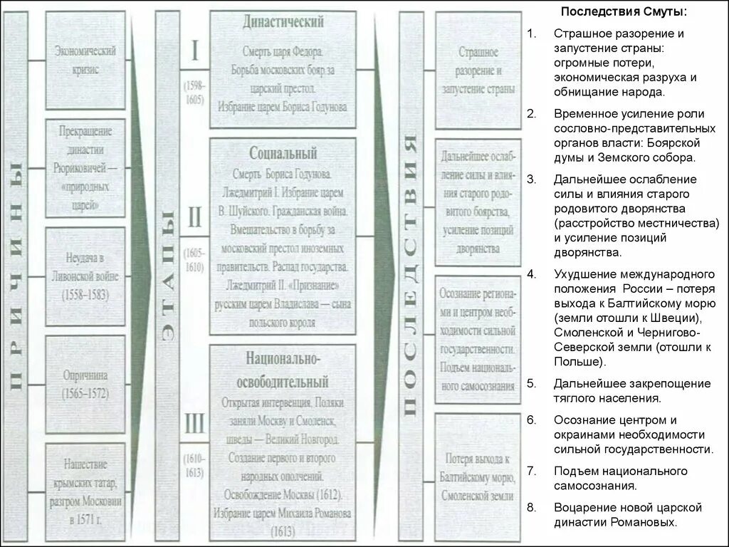 Последствия смуты 1 2 3. Последствия смуты временное усиление роли. Последствия смуты временное усиление сословно. Временное усиление роли сословно-представительных органов власти. Назовите черты характеризующие последствия смуты.