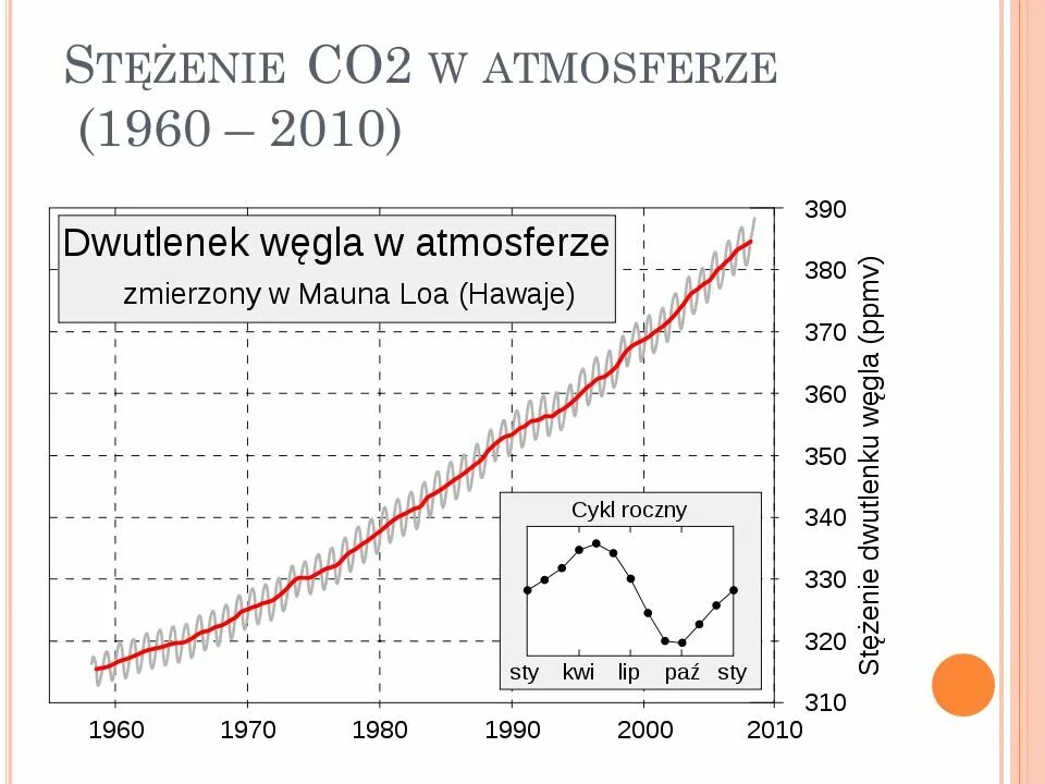 Изменение концентрации углекислого газа в атмосфере