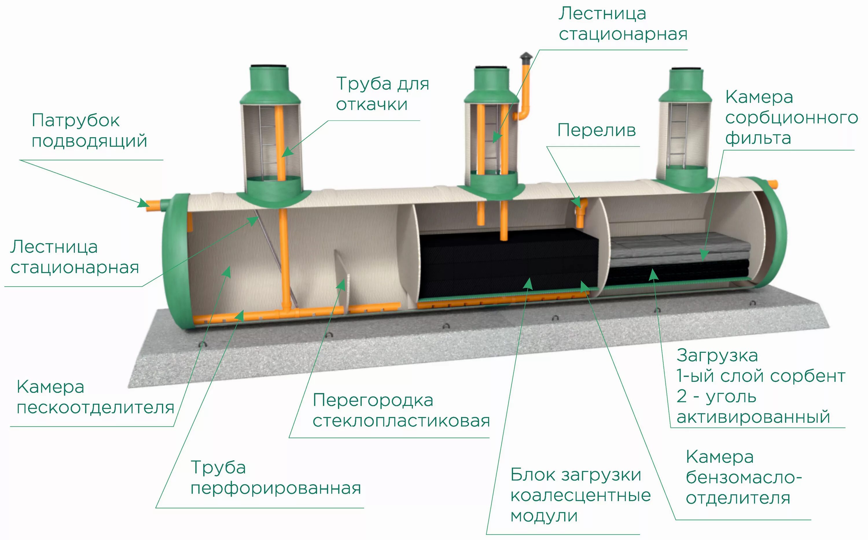 Лос очистные сооружения ливневых стоков. Резервуар дождевых стоков v=100 м3. Ливневое очистное сооружение FLOTENK. Pipelife ФК-15 очистные сооружения. Очистка канализационных стоков