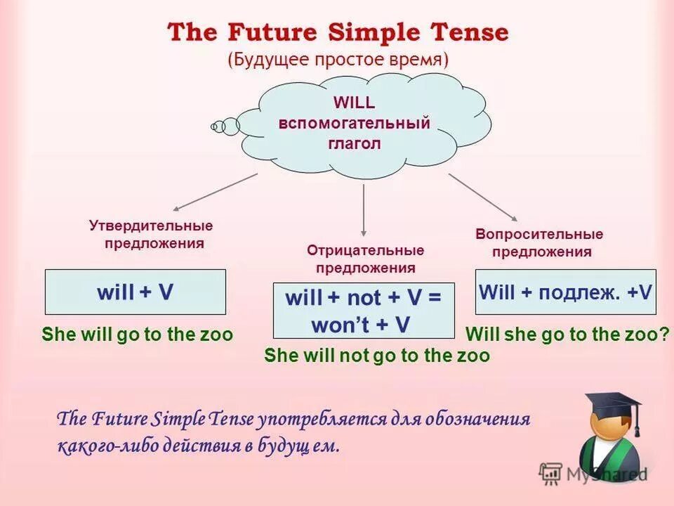 Правило образования времени Future simple. Форма образования Future simple. Как образуется Future simple. Правило Фьюче Симпл по английскому. Предложение is future simple