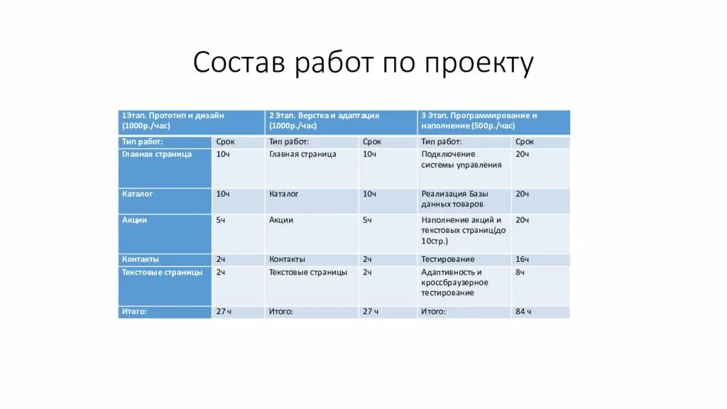 Состав работ. Состав работ проекта. описание состава работ. состав работ и сроки.