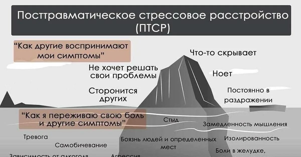 ПТСР. Посттравматическое стрессовое расстройство. ПТСР симптомы. Признаки ПТСР.