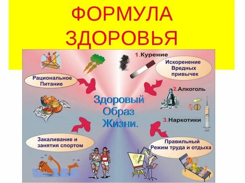 Классный час здоровье 4 класс. Правило здорового образа жизни. От чего зависит здоровый образ жизни. От здорового образа жизни зависит:. Привычки для здоровья.