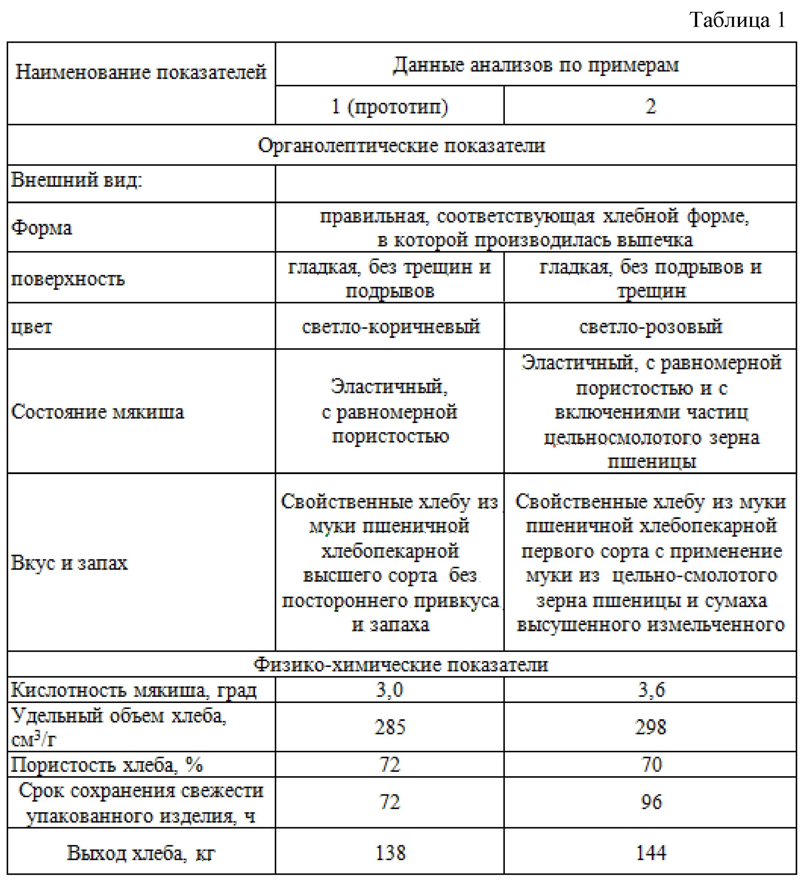 Высший сорт показатели. Таблица физико химических показателей пшеничной муки. физико-химические показатели муки пшеничной хлебопекарной. показатели качества пшеничной хлебопекарной муки таблица. физико-химические показатели качества зерна пшеницы.