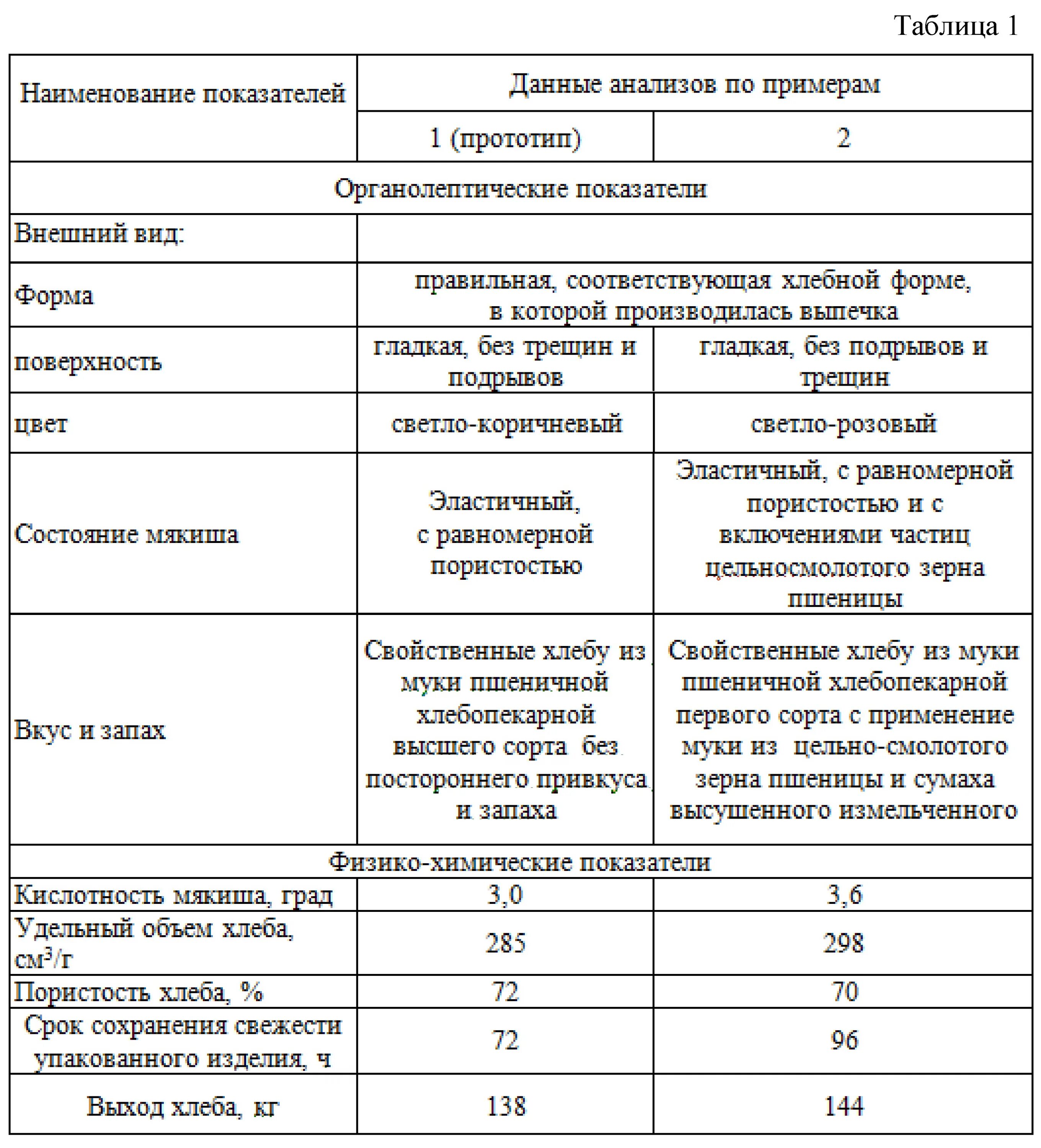 Мука запах вкус. Таблица физико химических показателей пшеничной муки. Физико-химические показатели муки пшеничной хлебопекарной. 2.2 Органолептические и физико химические показатели качества. Показатели качества муки пшеничной хлебопекарной.