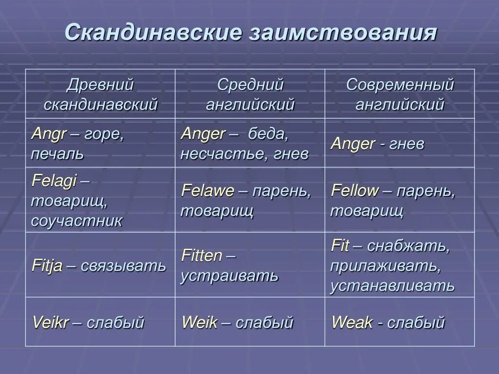 Слова пришли в английский язык. Скандинавские заимствования в английском языке. Заимствования из скандинавского языка в английском языке. Заимствованные слова из скандинавского языка. Заимствованные слова из скандинавских языков.