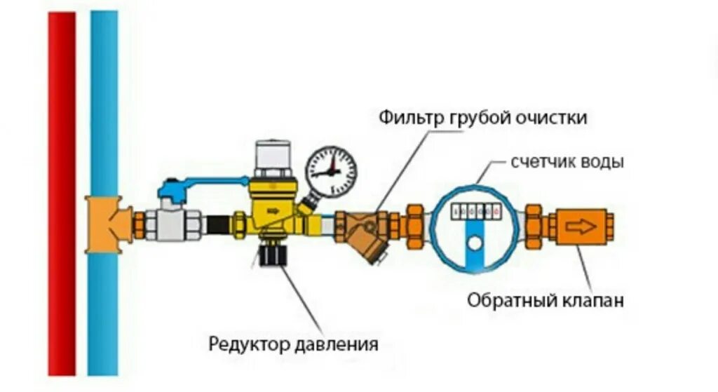 Обратный клапан на холодную воду. Схема подключения водосчетчика с обратным клапаном. Схема установки водомера с обратным клапаном. Счетчик воды монтажная схема с обратным клапаном. Схема подключения водяного счетчика с фильтром.