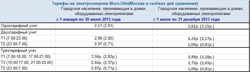 Двух тарифной счетчик электроэнергии время тарифов