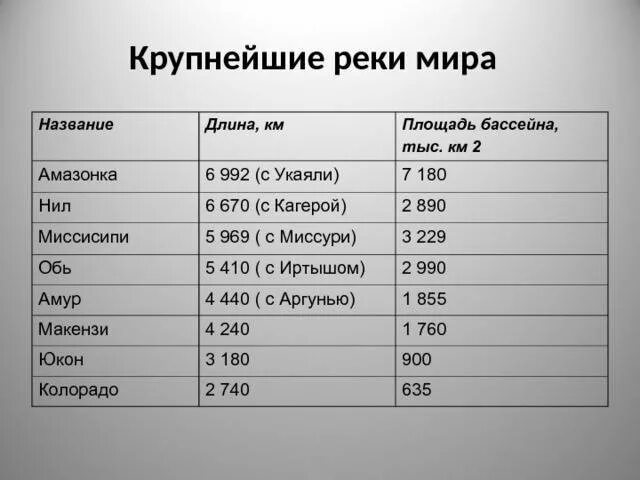 Крупные реки 6 класс. Крупнейшие реки таблица. Крупные реки планеты.