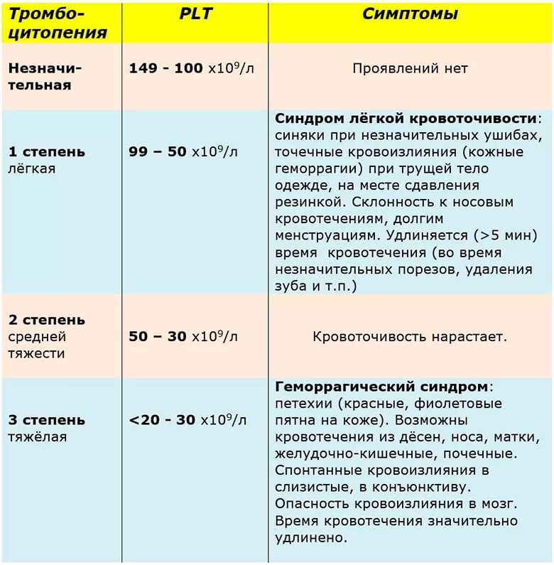 Низкий тромбоцит что это значит у мужчин