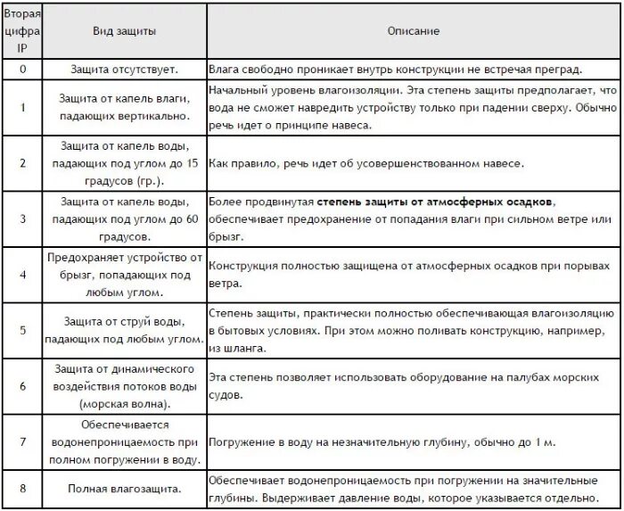 Ip 68 защита расшифровка. Степень защиты ip55 расшифровка исполнение электрооборудования. Ip68 степень защиты от воды. Степень защиты IP расшифровка. Ip65 степень защиты таблица.