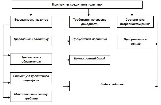 Принципы всех кредитных продуктов. Кредит сущность формы кредитования виды кредитов. Принципы всех кредитных продуктов. Принципы всех кредитных продуктов. Современные банковские продукты и услуги.
