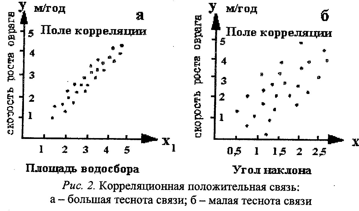 Метод корреляционного моделирования. Метод корреляции. корреляционное поле. метод корреляции цифровых изображений. корреляция спирмена рисунок.