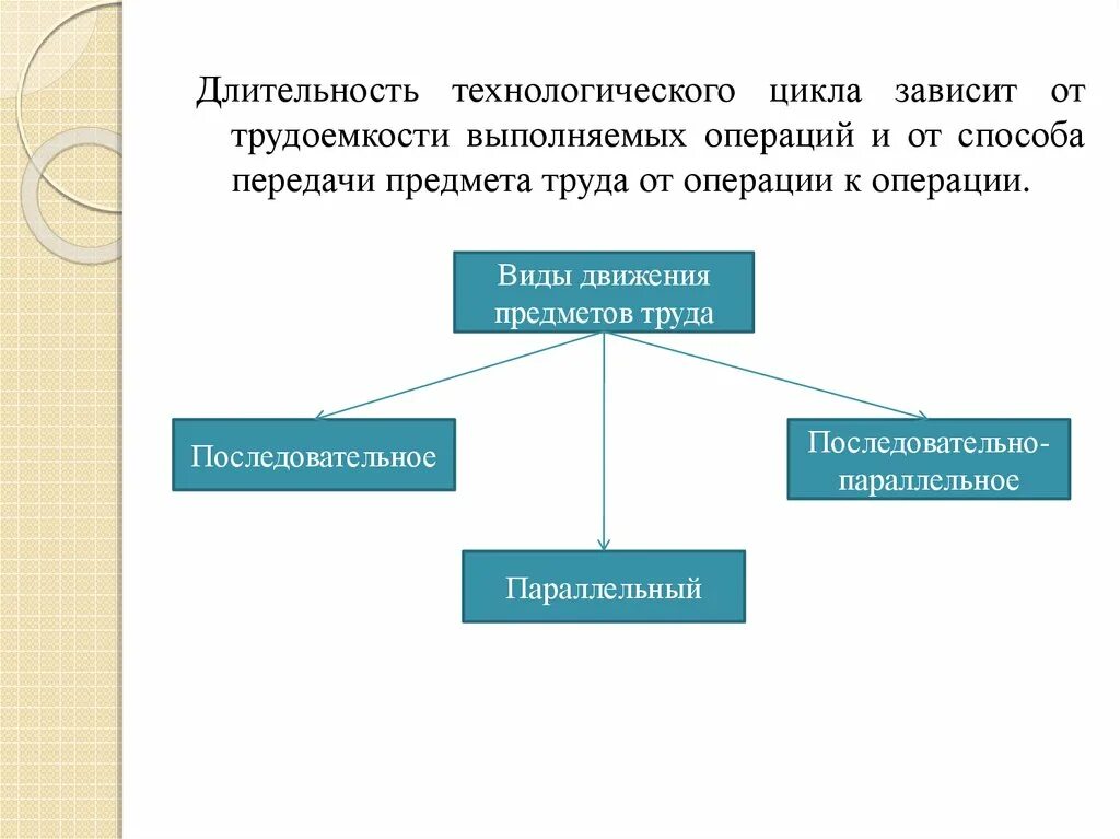 Длительность технологического цикла. Длительность технологического цикла зависит от:. Длительность производственного цикла зависит от. Продолжительность технологических операций. В зависимости от выполняемых операций