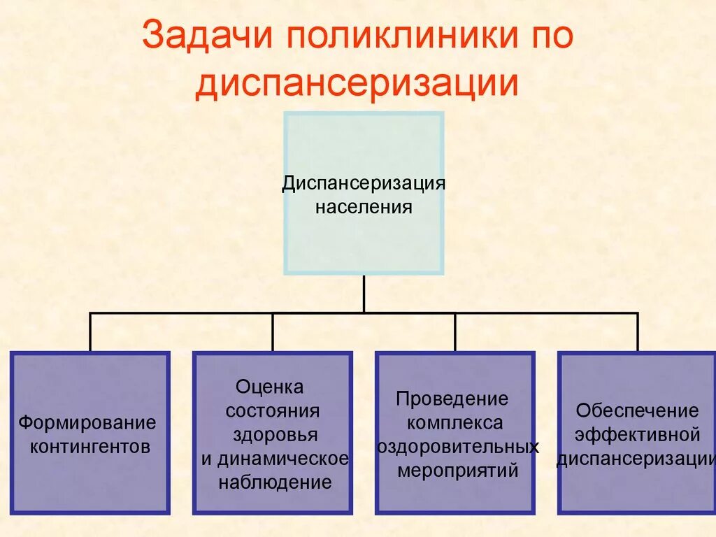 Задачи поликлинического этапа. Задачи поликлиники. Основные задачи поликлиники. Основные задачи деятельности поликлиники. Основные задачи поликлинических отделений.