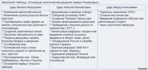 Внешняя политика первых романовых 7 класс