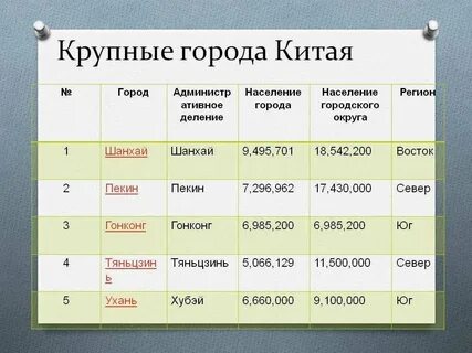 Какие крупные города китая