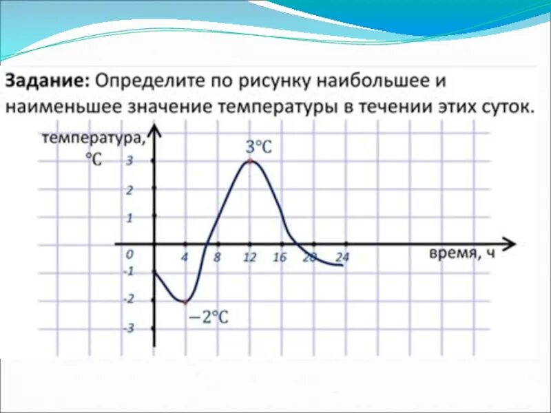 Графики тема по математике 6