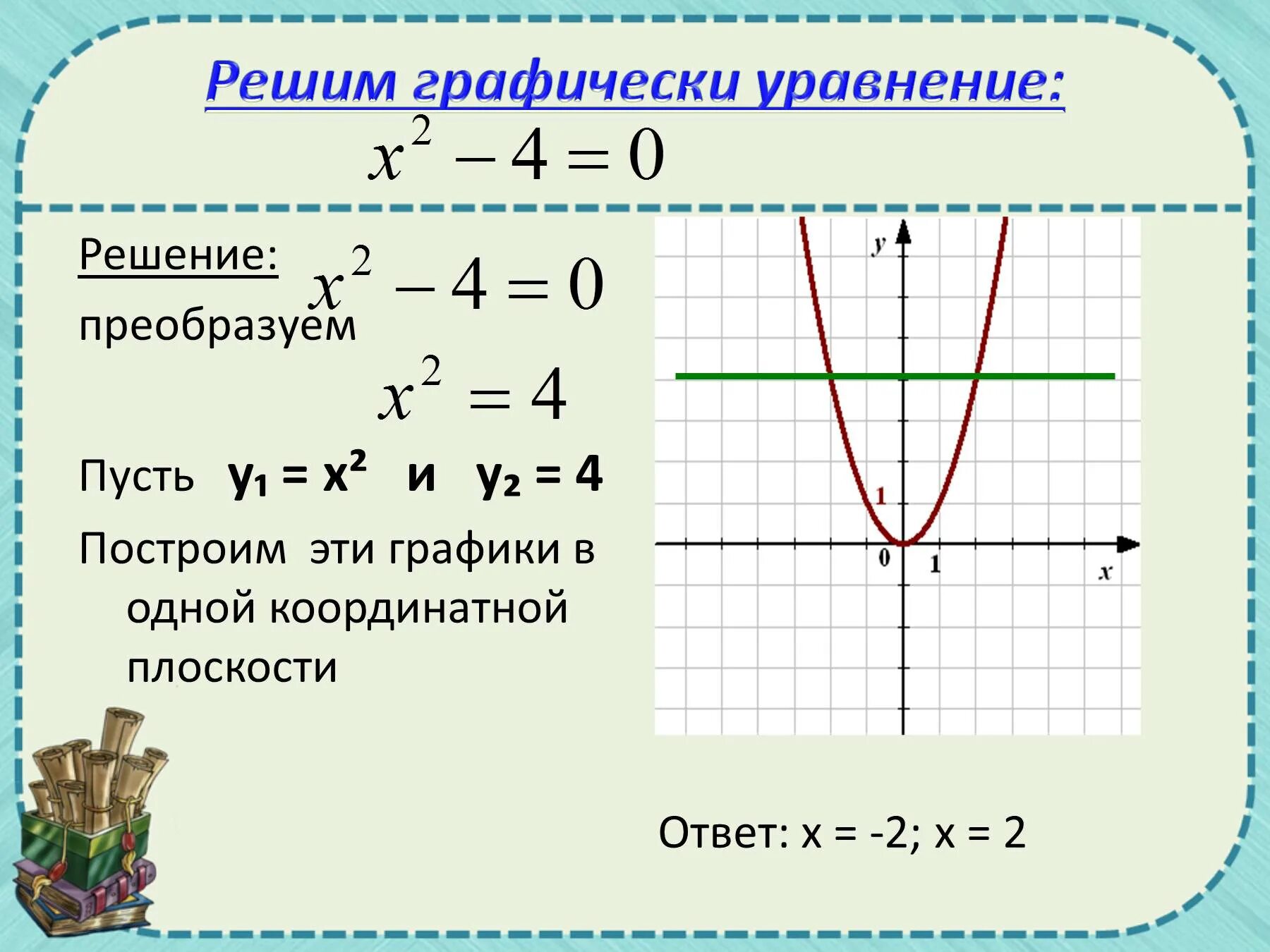 Решение графических функций. Решение графических уравнений х2 2х. Построение Графика квадратного трехчлена. Решение квадратичной функции с графиком. Решите графически уравнение.