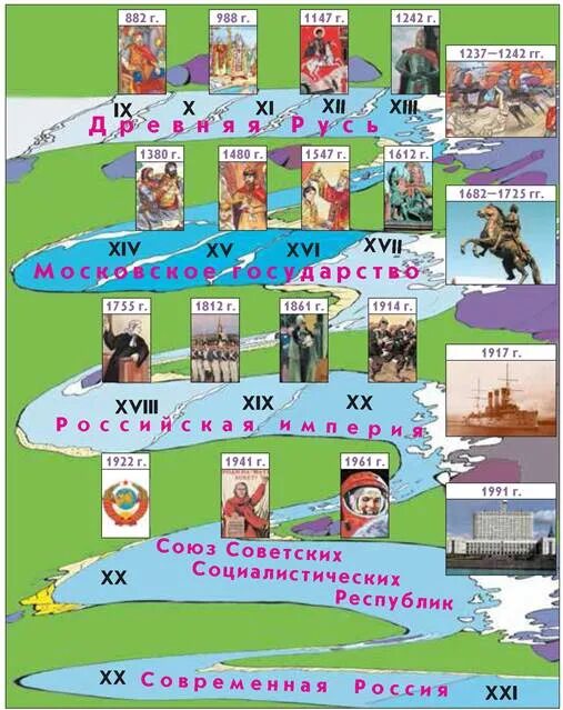 С помощью реки времени. Река времени российской истории. река времени история. лента времени российской истории. река времени схема.
