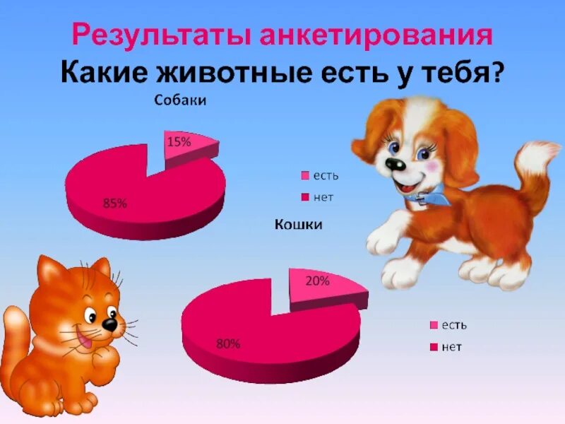 Опрос животные. Анкета про домашних животных. анкетирование на тему домашние животные. анкетирование на тему собаки. опрос про животных.