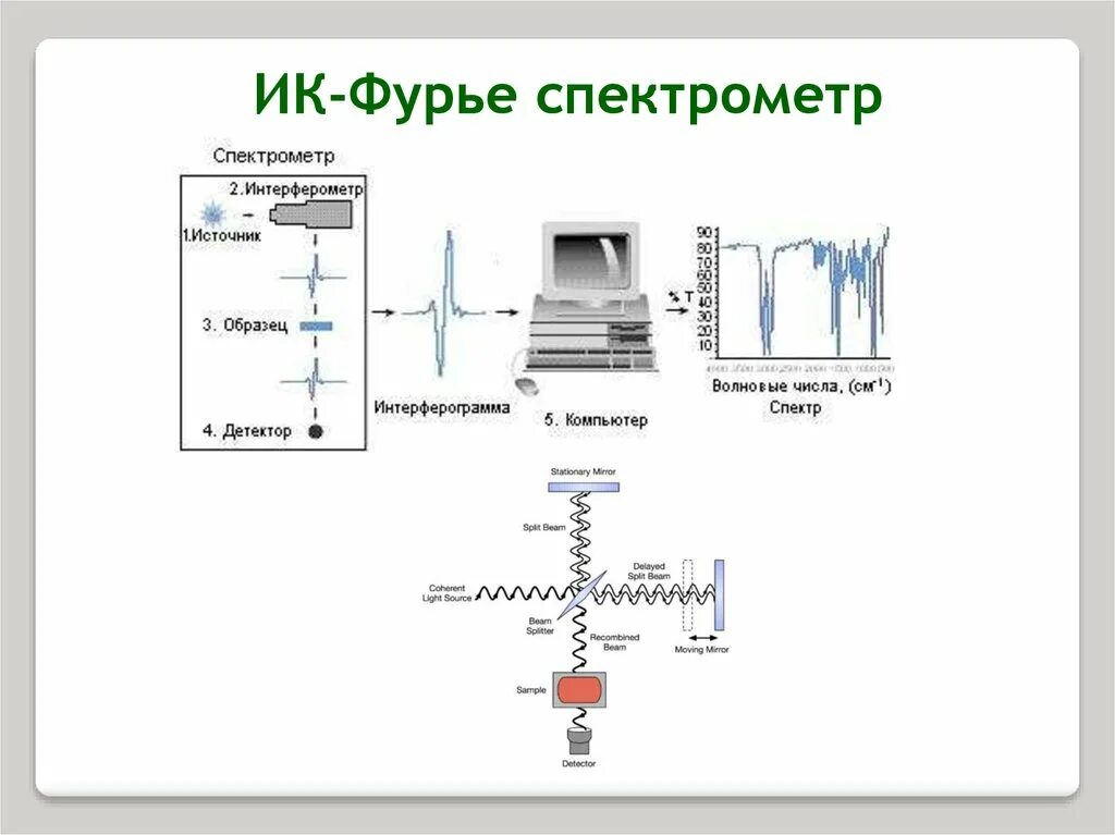 Инфракрасный фурье. ИК-Фурье спектрометр принцип работы. ИК-Фурье спектрометр схема. Принципиальная схема ИК Фурье спектрометра. Оптическая схема Фурье спектрометра.