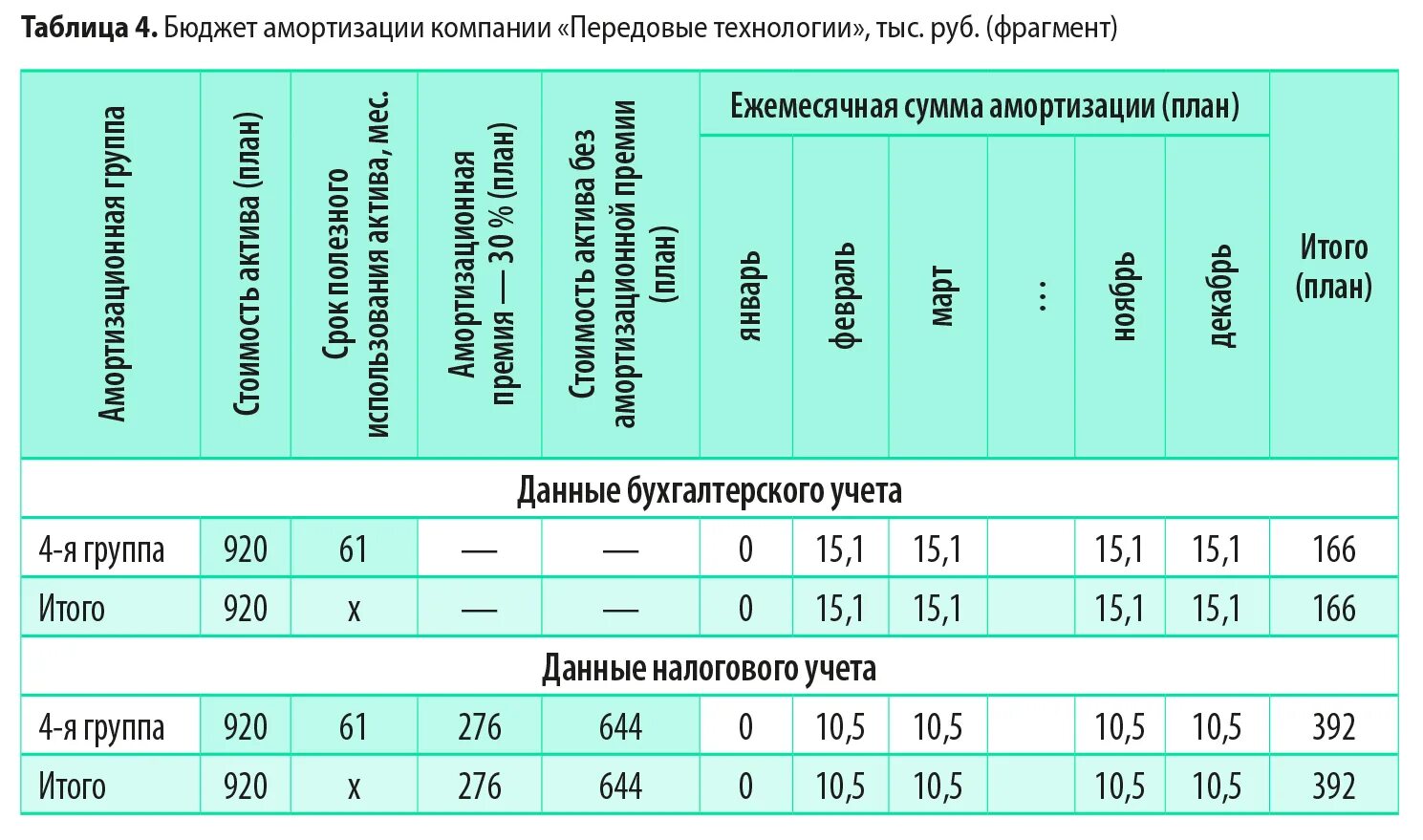 Таблица амортизация основных средств нормы амортизации Годовая Норма Амортизационных Отчислений