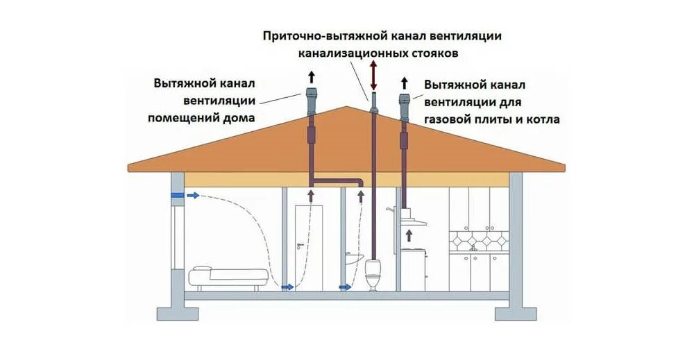 Как устроена вентиляция в частном доме. Как устроена вентиляция в частном доме
