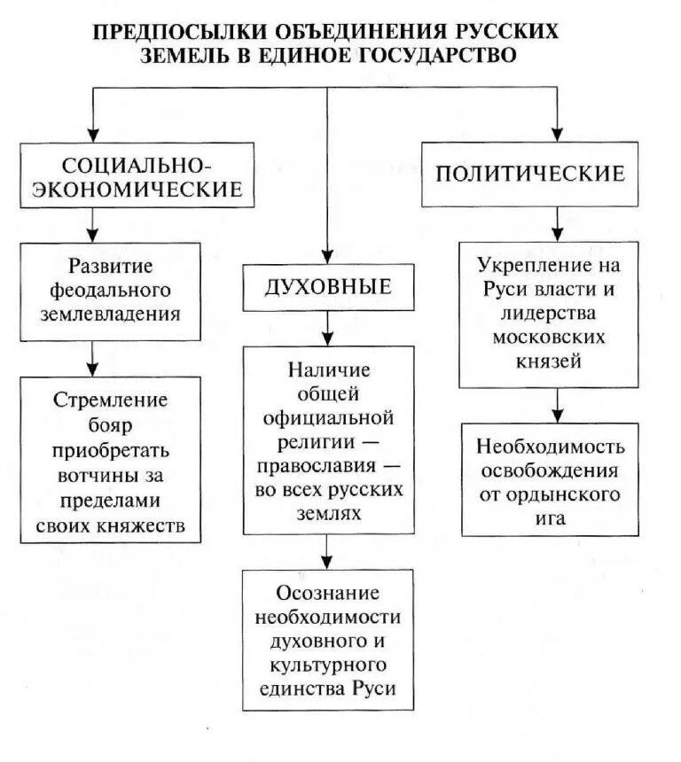 Внутренняя политика 14 века. Предпосылки объединения Московского княжества. Причины объединения русских княжеств в единое государство. Каковы предпосылки объединения русских земель в единое государство. Предпосылки и причины объединения русских земель таблица.