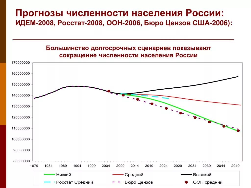 Предсказание рф. График снижения населения России. Прогноз численности населения РФ. Численность населения в России прогноз график. Прогноз численности населения России.