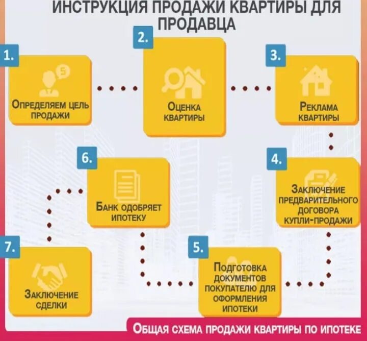 Схема оформления ипотеки. Продажа квартиры этапы сделки. Схема продажи квартиры. Этапы продажи квартиры. Как продать квартиру с покупкой новой