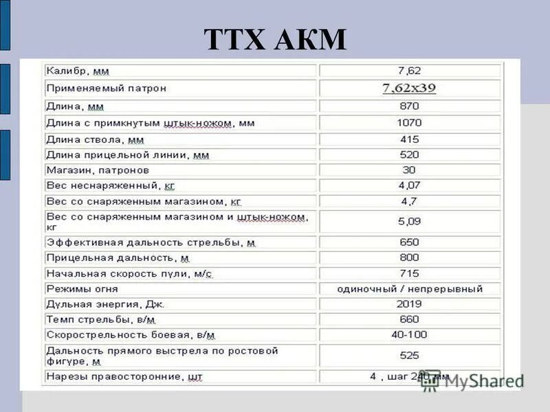 Ттх. ТТХ автомата Калашникова 7.62. АКМ 7.62 технические характеристики. ТТХ автомата Калашникова 7.62 АКМС. АКМ-74 технические характеристики.