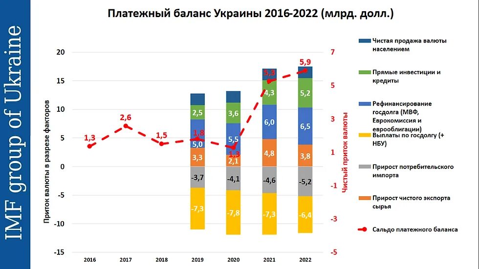Какие прогнозы россии. Структура ВВП Украины 2019. ВВП Украины график 2020. Экономическое положение Украины 2020. Рост экономики в Украине 2020.