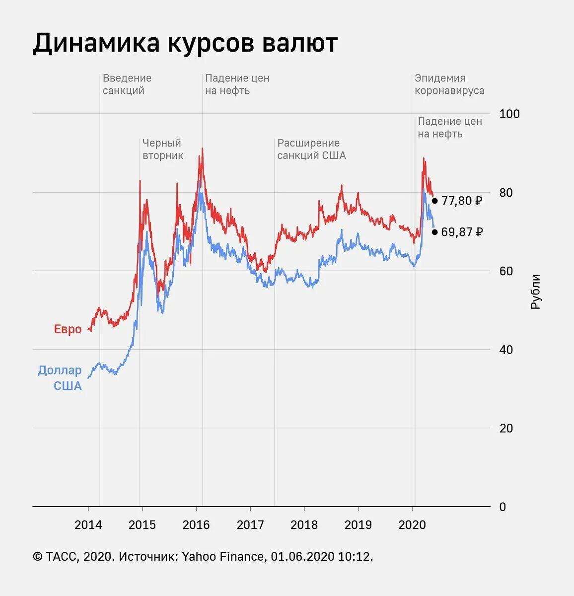Валютная динамик. Курс доллара к рублю график за 5 лет по месяцам динамика. Динамика доллара за 100 лет график. Динамика курса евро к рублю 2020. Динамика курса доллара за год график по месяцам.