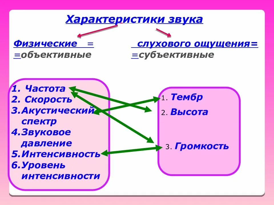 Установите соответствие между свойствами звука. Физические параметры звука. Физические характерискикизвука. Основные физические характеристики звука. Основные физические параметры звука.