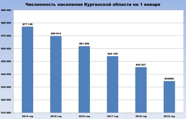 Владивосток численность. Владивосток население динамика. Численность Владивостока 2022. График оттока населения с Приморского края. Владивосток население 2024