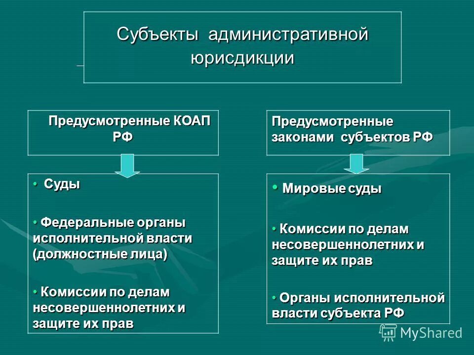 Статус административных органов