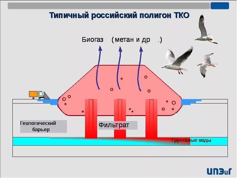 Схема полигона твердых бытовых отходов. Расчет полигона промышленных отходов. Расчет полигона промышленных отходов. Основные требования к полигонам. Расчет полигона промышленных отходов.