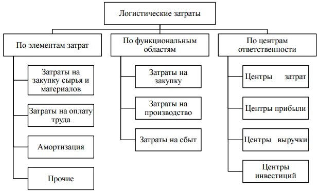 Издержки логистической системы. Классификация логистических издержек таблица. Виды логистических издержек схема. Логистические издержки схема. Классификация логистических издержек кратко.