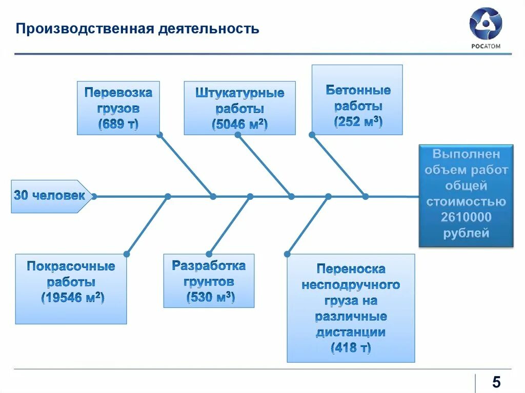 Производственная деятельность ао. Производственная деятельность. Производство деятельность. Производственная активность. Производственная деятельность деятельность это.