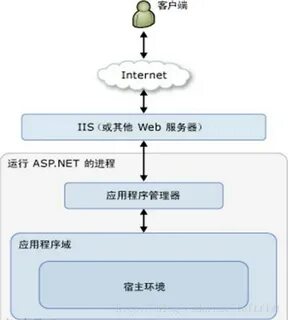 Asp net environment